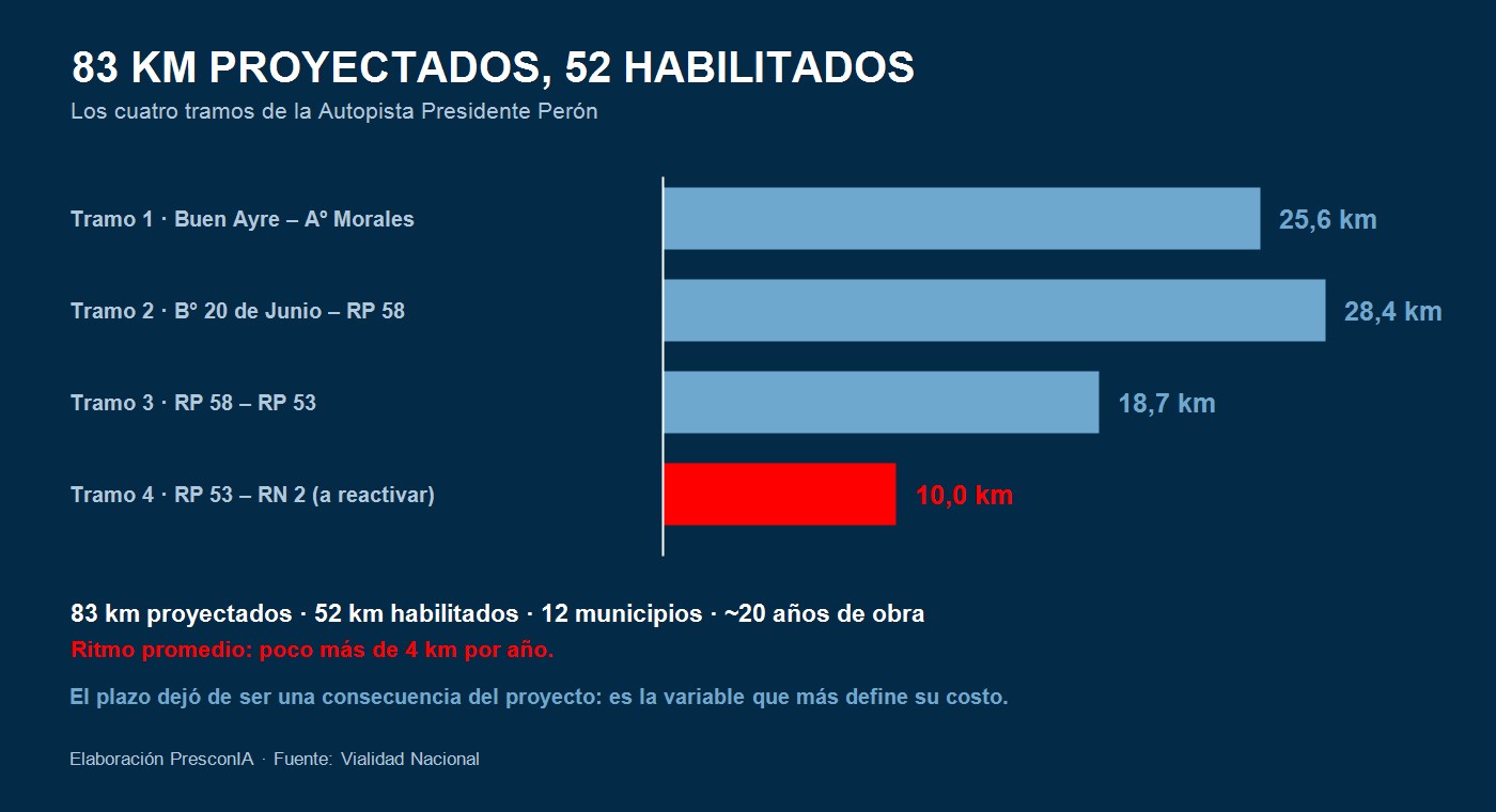 Los cuatro tramos y su estado: 52 km habilitados de 83 proyectados — elaboración PresconIA