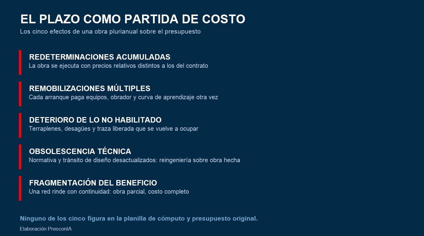 El plazo como partida: los cinco efectos de una obra plurianual sobre el presupuesto — elaboración PresconIA