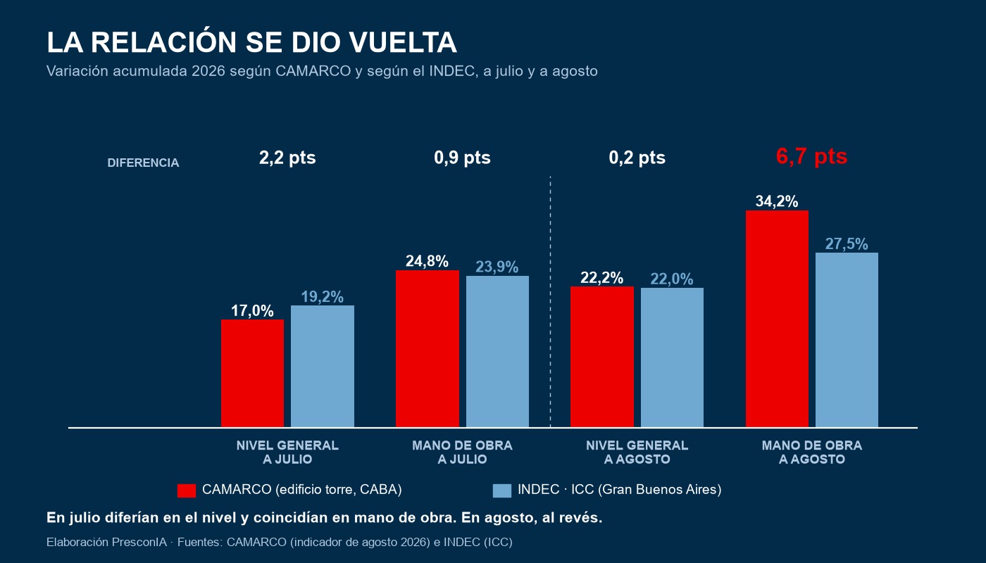 Mano de obra y nivel general según CAMARCO e INDEC, julio y agosto de 2026 — elaboración PresconIA