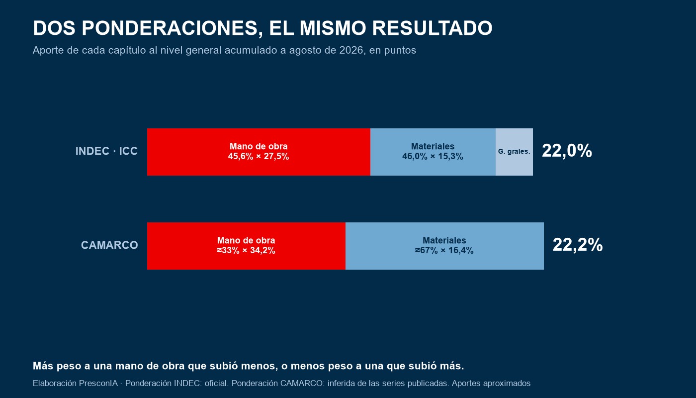 Dos ponderaciones distintas llegan al mismo nivel general — elaboración PresconIA