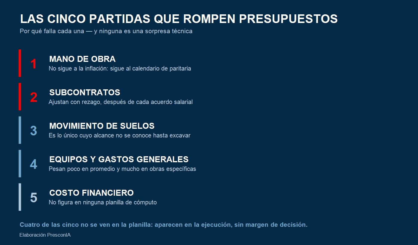 Las cinco partidas donde se rompen los presupuestos y su peso en el costo — elaboración PresconIA