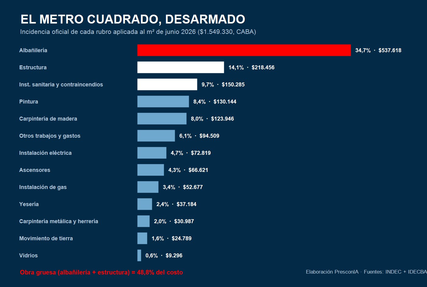 El metro cuadrado desarmado: incidencia de cada rubro en pesos, junio 2026 — elaboración PresconIA