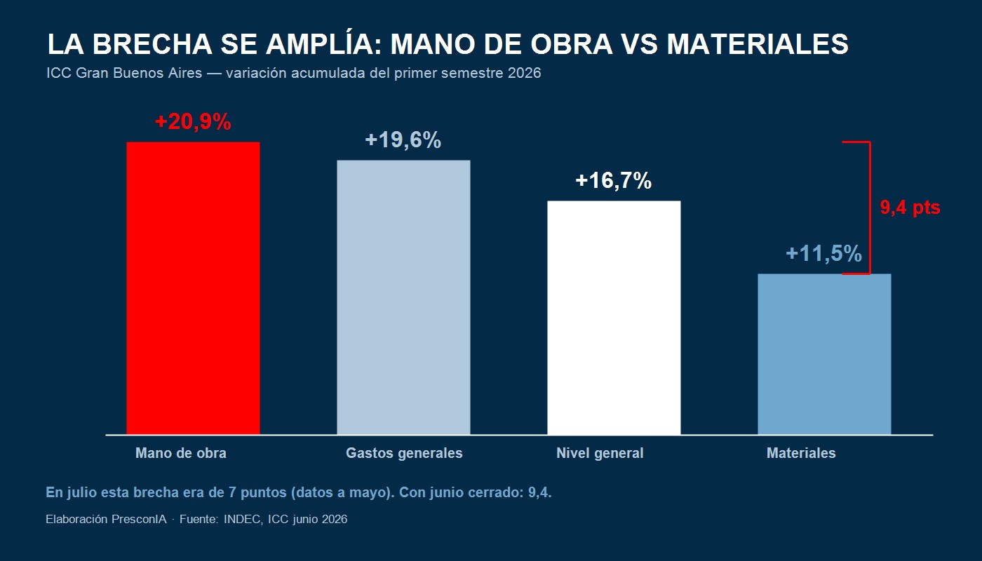 La brecha mano de obra vs materiales se amplió a 9,4 puntos en el primer semestre — elaboración PresconIA sobre INDEC