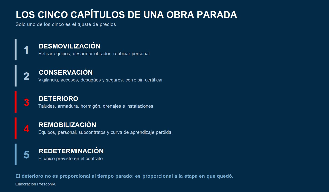 Los cinco capítulos del costo de una obra parada — elaboración PresconIA