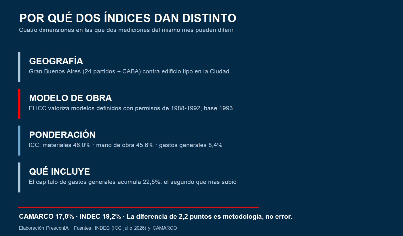 Las cuatro dimensiones en las que dos índices de costo pueden diferir — elaboración PresconIA