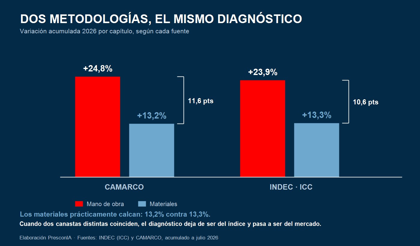 Dos metodologías distintas, el mismo diagnóstico: la brecha entre mano de obra y materiales — elaboración PresconIA