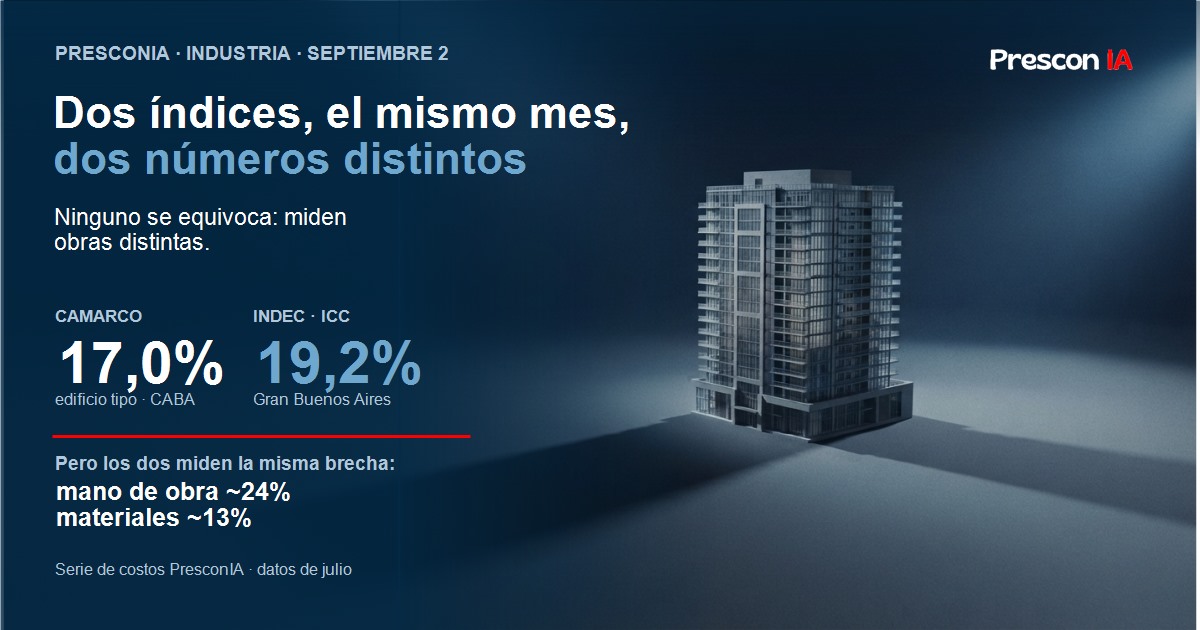 Dos índices de costo de la construcción para el mismo mes: CAMARCO 17,0% e INDEC 19,2%