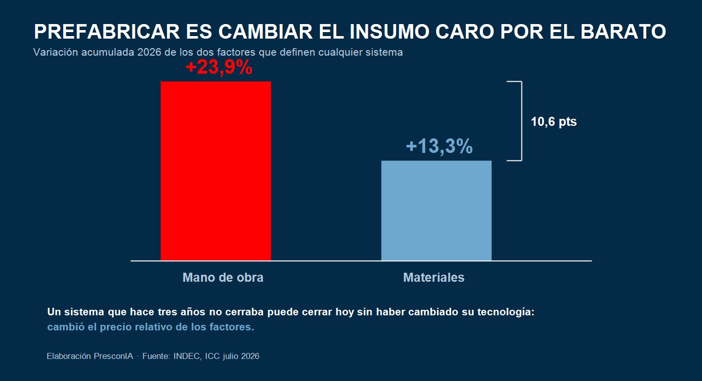 La brecha entre mano de obra y materiales mueve la ecuación de cualquier sistema prefabricado — elaboración PresconIA