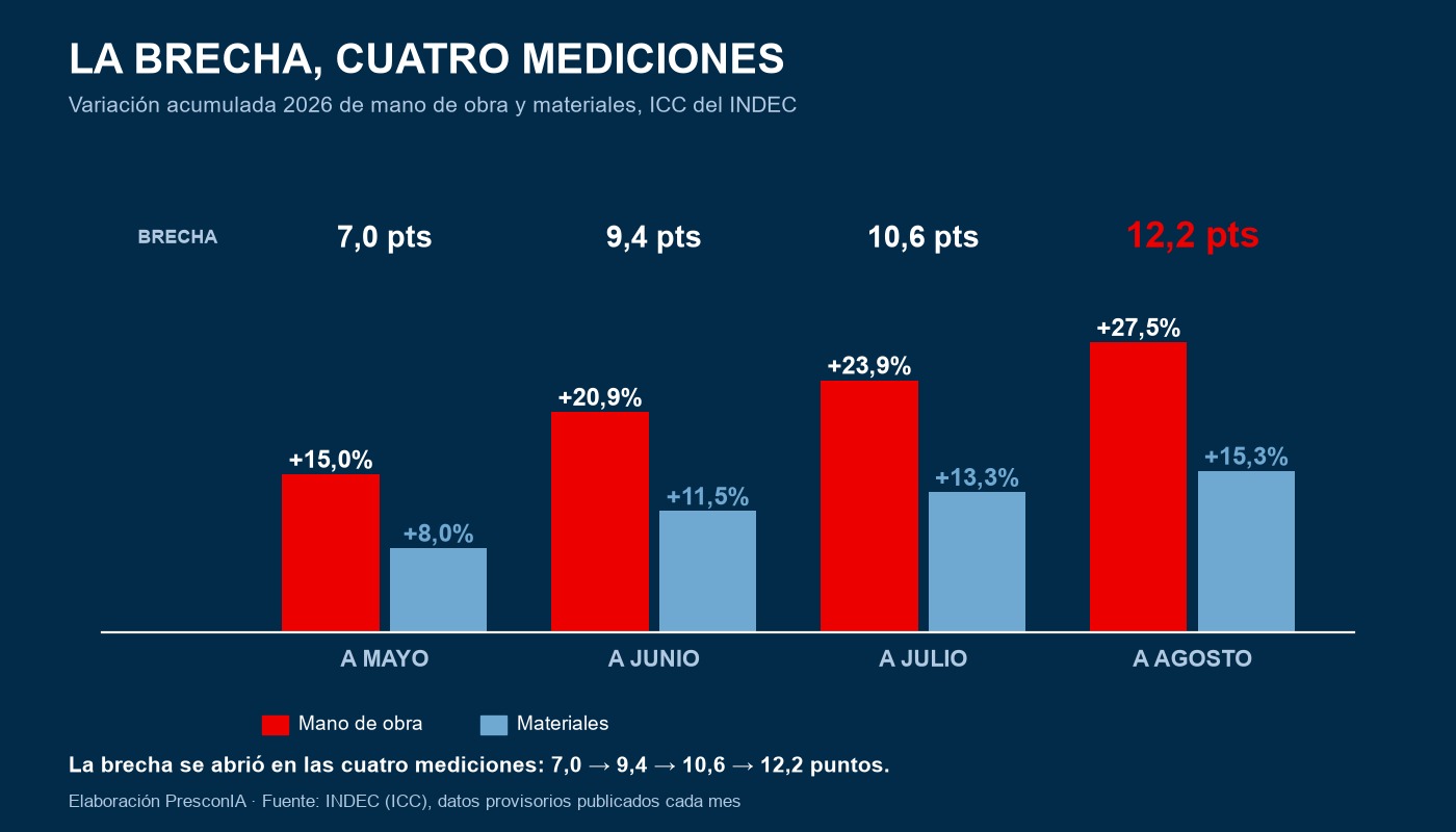 La brecha entre mano de obra y materiales, cuatro mediciones consecutivas — elaboración PresconIA sobre INDEC