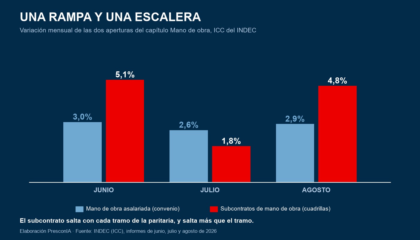 Mano de obra asalariada contra subcontratos, variación mensual de junio a agosto — elaboración PresconIA sobre INDEC