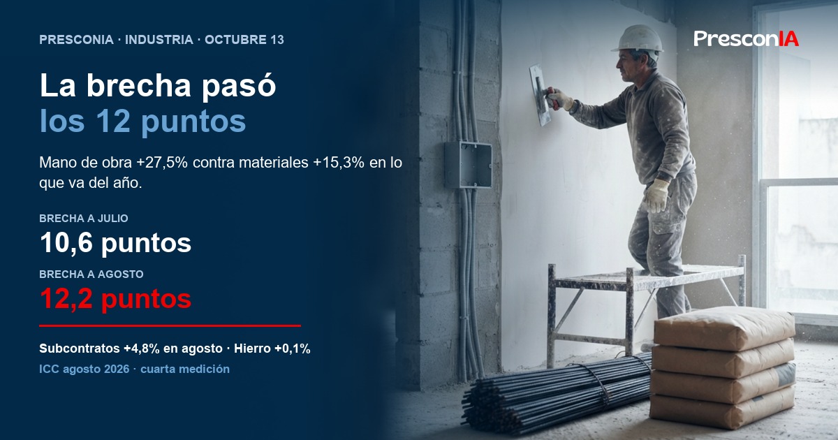 La brecha entre mano de obra y materiales en la construcción argentina llegó a 12,2 puntos en agosto de 2026