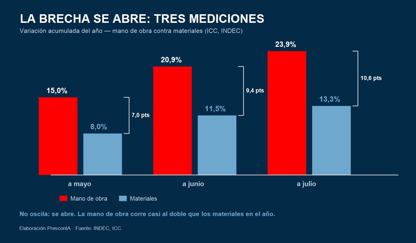 La brecha entre mano de obra y materiales, tres mediciones consecutivas — elaboración PresconIA sobre INDEC