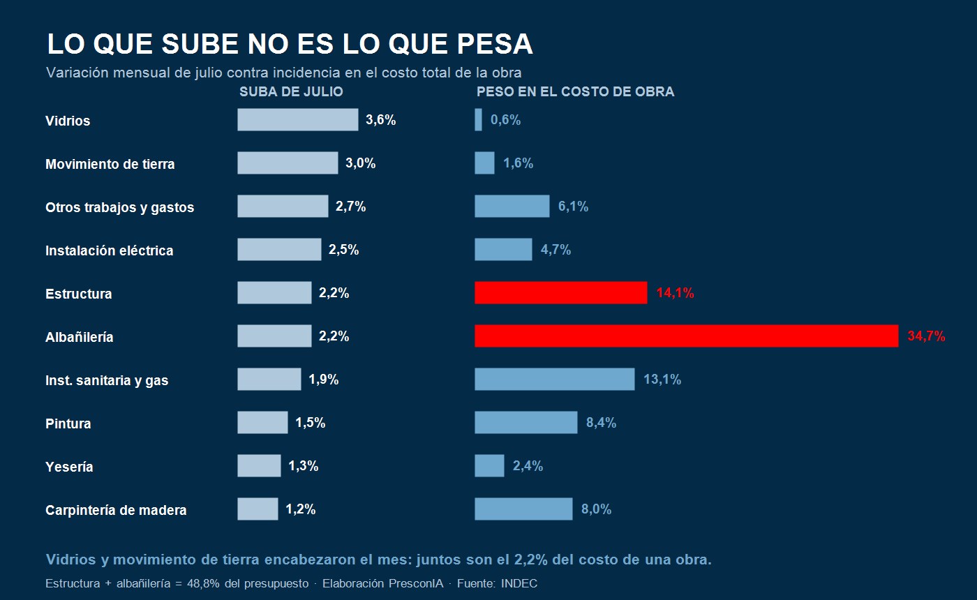 Lo que sube contra lo que pesa: ítems de obra en julio 2026 — elaboración PresconIA sobre INDEC