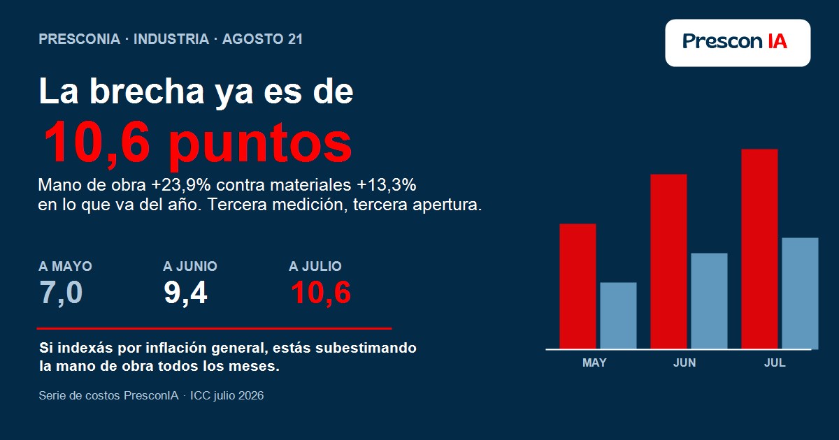 La brecha entre mano de obra y materiales en la construcción argentina llegó a 10,6 puntos en julio de 2026