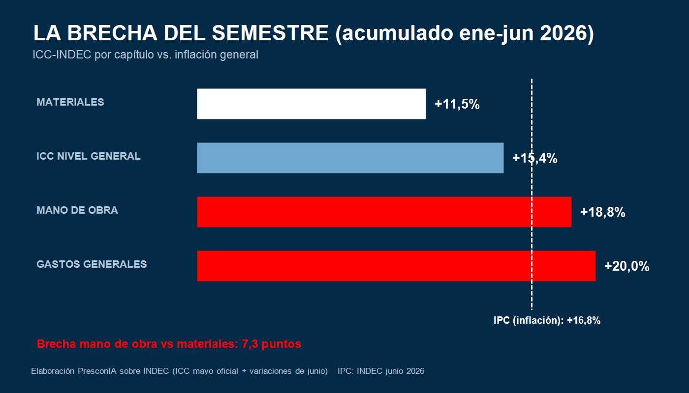 La brecha del semestre: mano de obra vs materiales vs inflación — elaboración PresconIA
