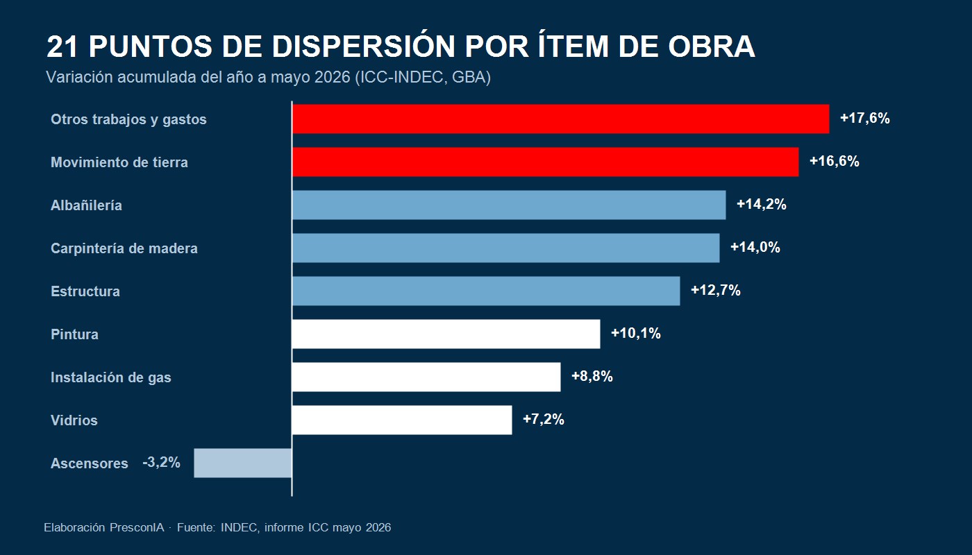 Dispersión del costo acumulado por ítem de obra — elaboración PresconIA sobre INDEC