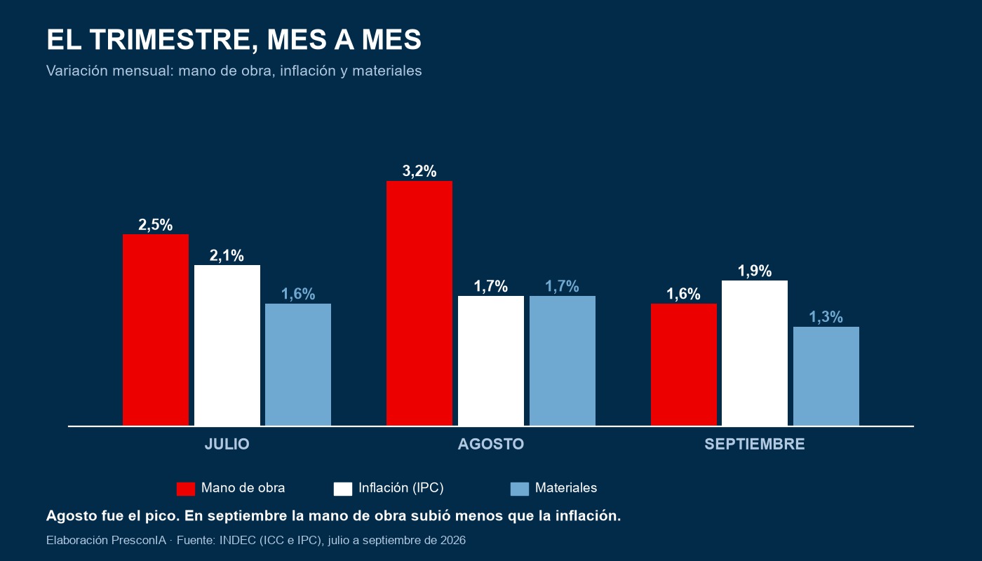 Variación mensual de inflación, mano de obra y materiales en el tercer trimestre de 2026 — elaboración PresconIA sobre INDEC