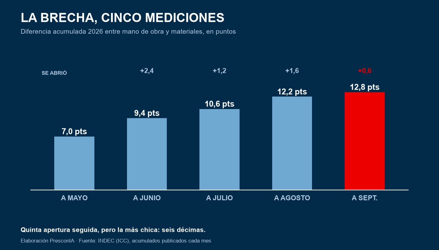 La brecha entre mano de obra y materiales en cinco mediciones — elaboración PresconIA sobre INDEC