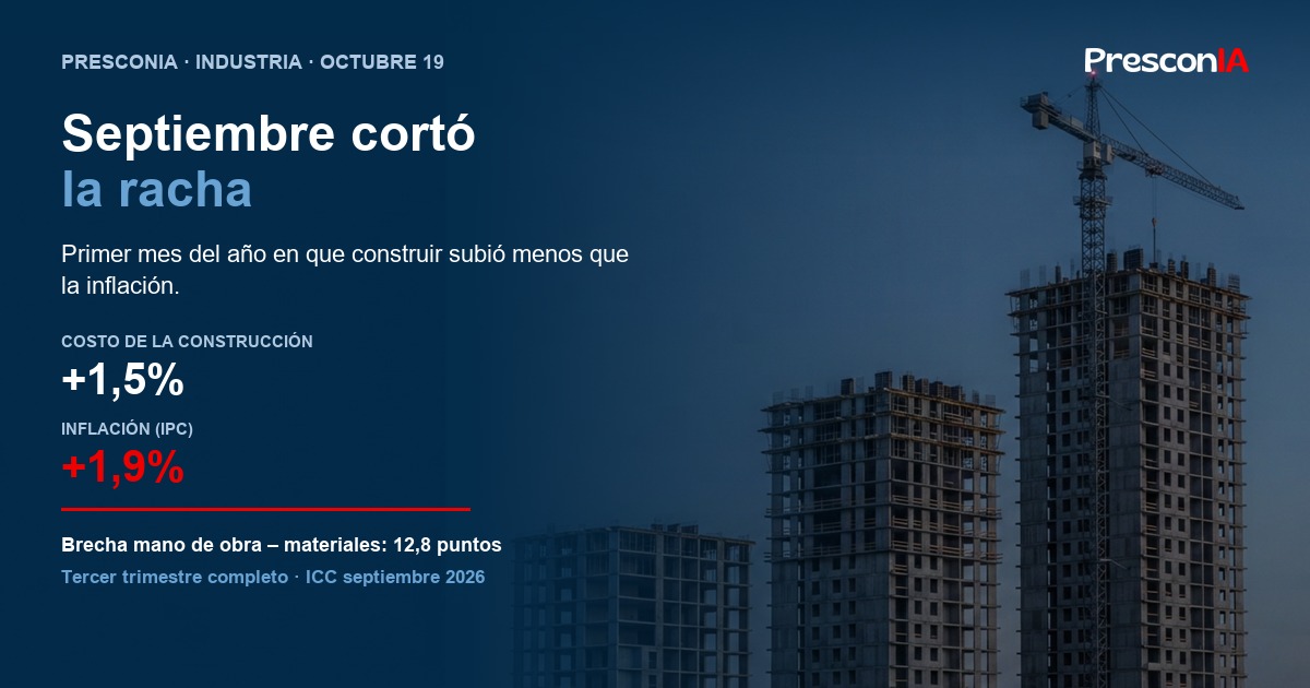 En septiembre de 2026 el costo de la construcción subió 1,5% y la inflación 1,9%: cierre del tercer trimestre