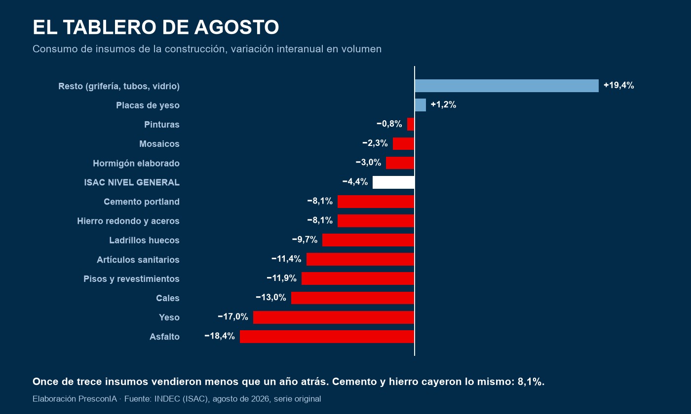 Tablero de insumos de la construcción, variación interanual de agosto de 2026 — elaboración PresconIA sobre INDEC