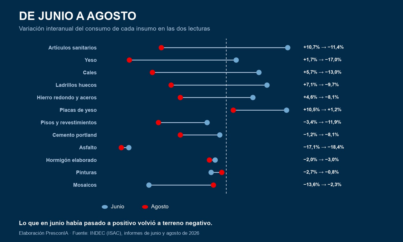Insumos de la construcción: variación interanual de junio contra agosto de 2026 — elaboración PresconIA sobre INDEC