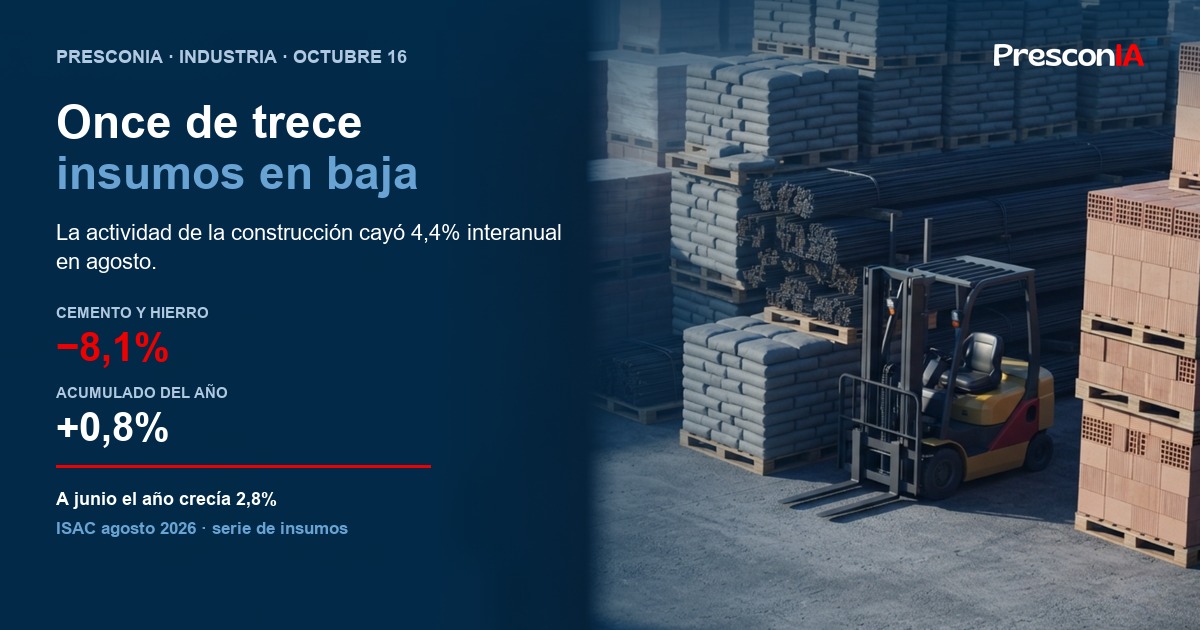 Once de los trece insumos de la construcción cayeron en agosto de 2026 según el ISAC del INDEC