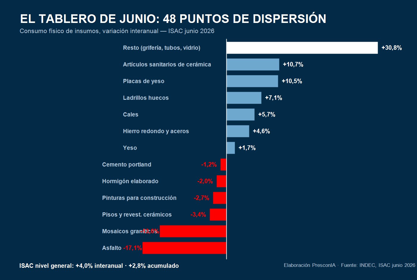 Tablero de insumos de la construcción, variación interanual junio 2026 — elaboración PresconIA sobre INDEC