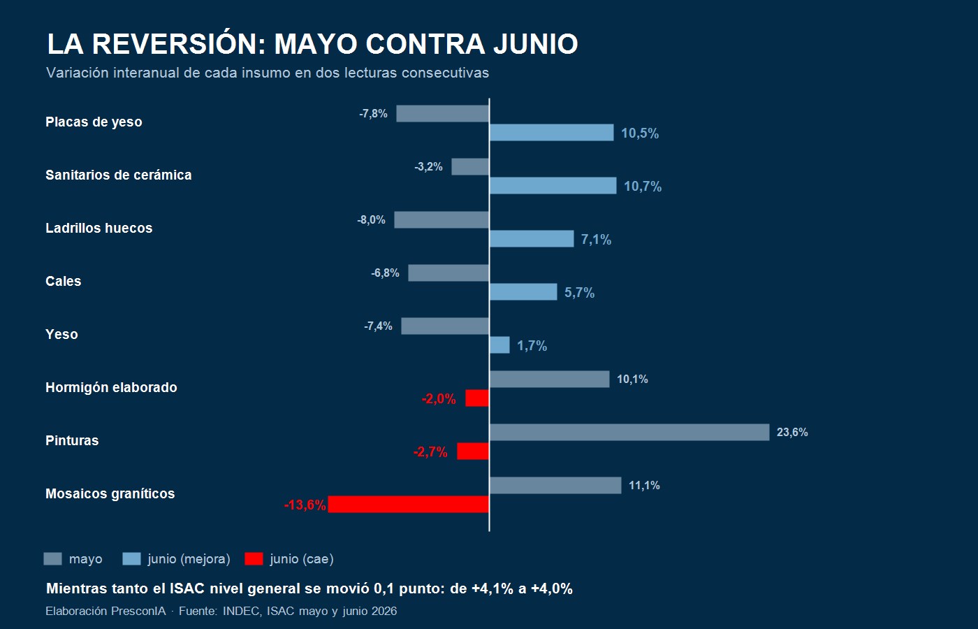La reversión: los cinco insumos de obra húmeda que pasaron de rojo a verde en un mes — elaboración PresconIA sobre INDEC