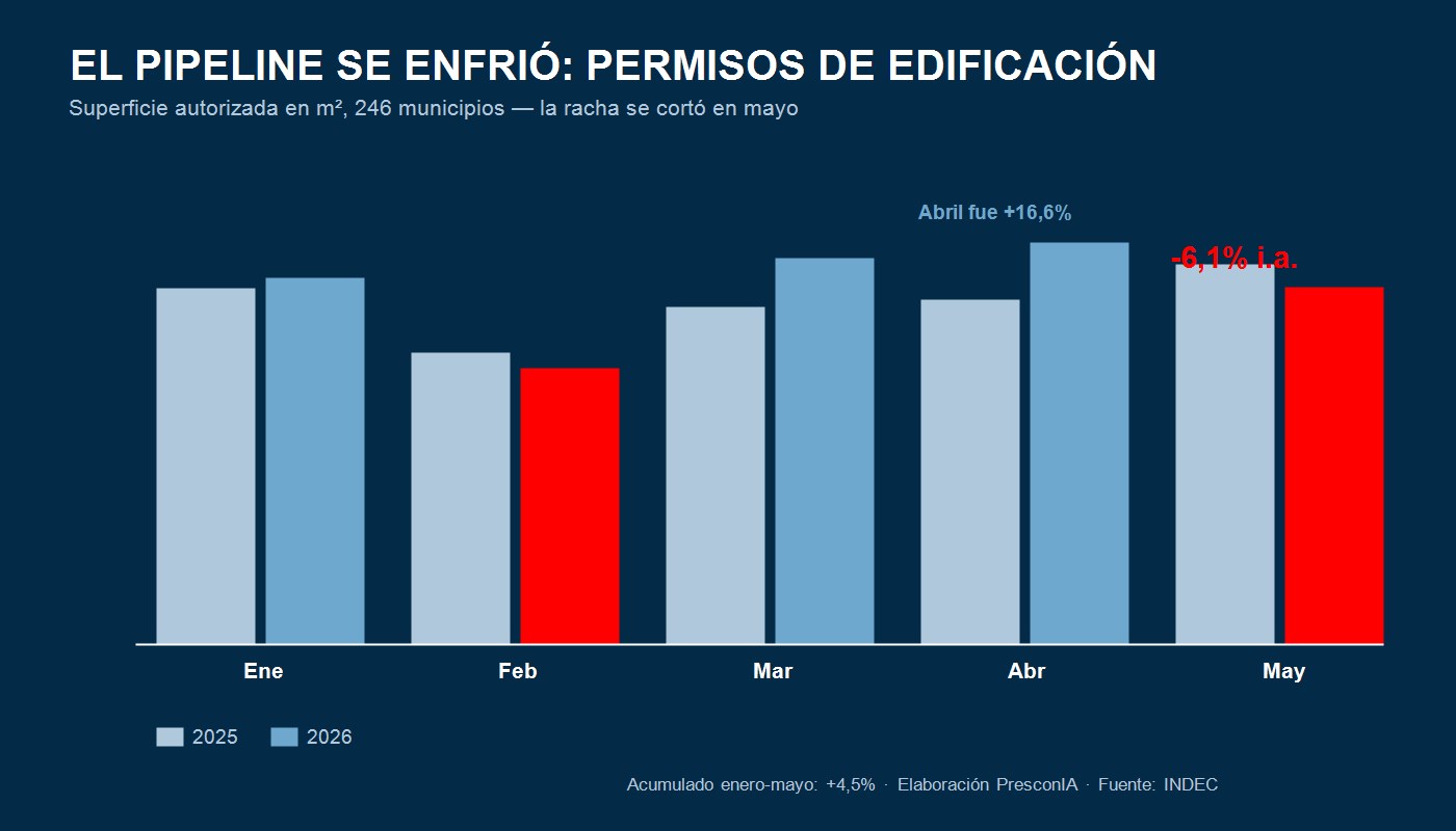 Permisos de edificación 2025 vs 2026: la racha se cortó en mayo — elaboración PresconIA sobre INDEC