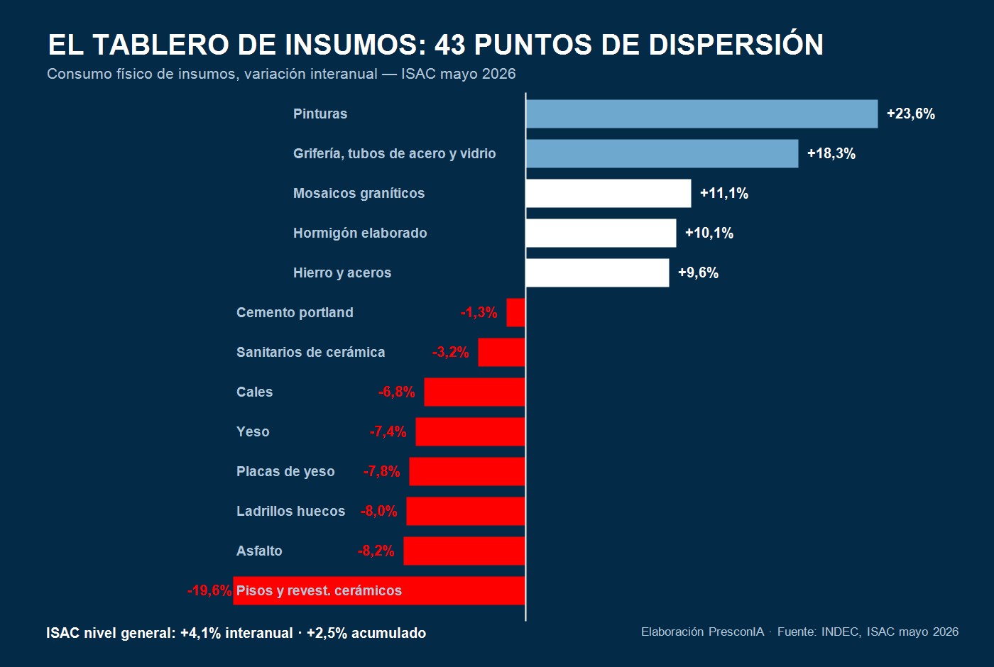 Dispersión interanual de insumos de la construcción, mayo 2026 — elaboración PresconIA sobre INDEC