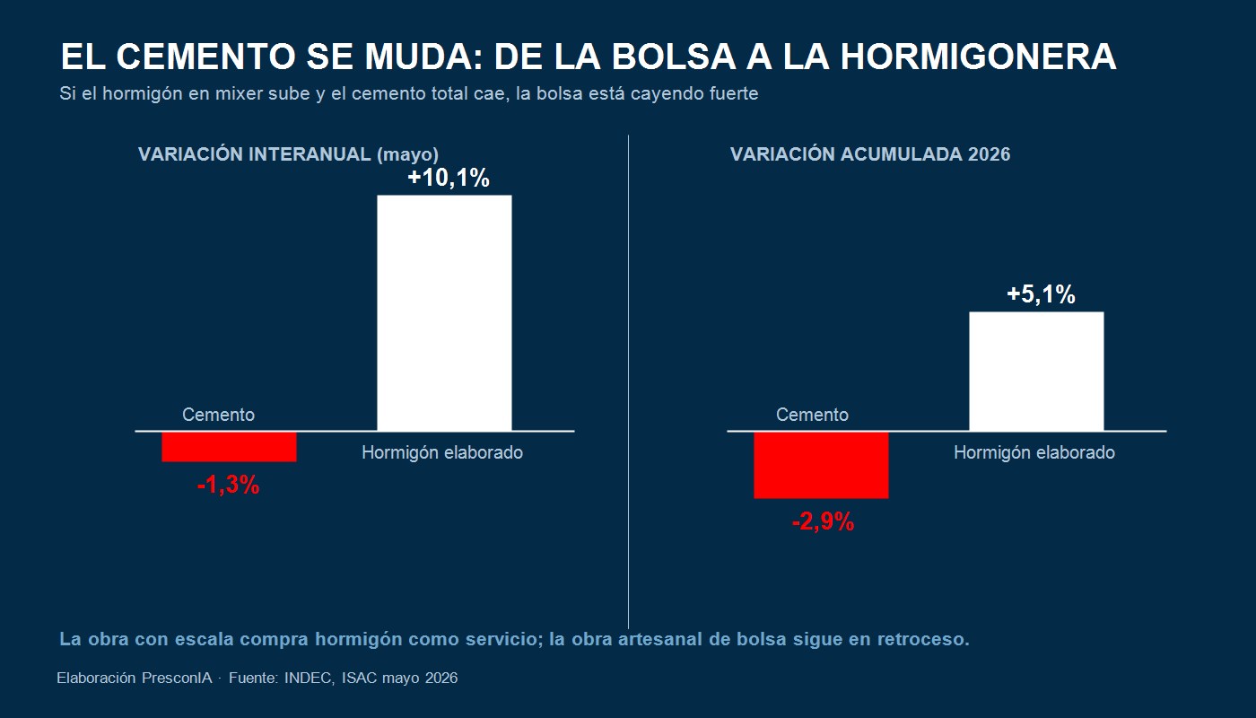 Cemento vs hormigón elaborado: la migración de la bolsa a la hormigonera — elaboración PresconIA sobre INDEC