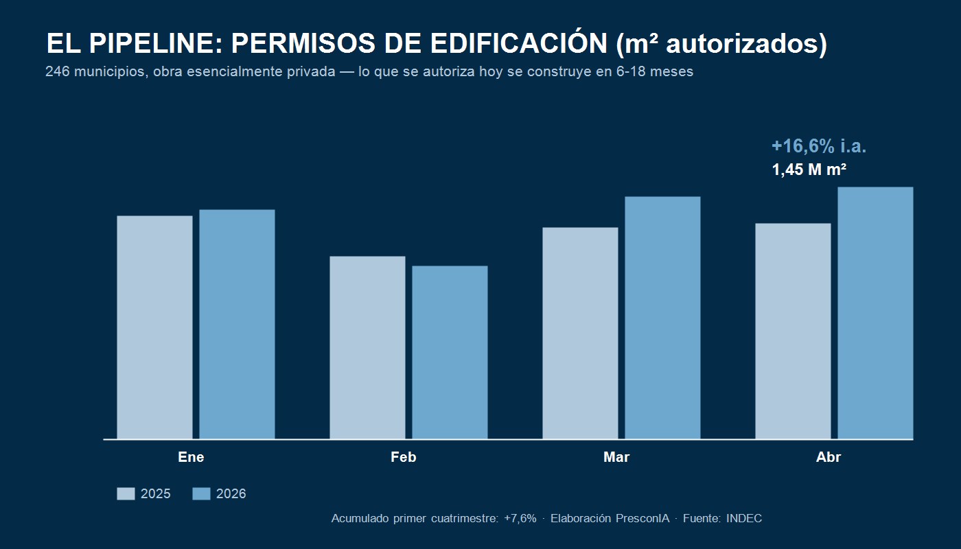Permisos de edificación 2025 vs 2026: el pipeline de obra privada — elaboración PresconIA sobre INDEC