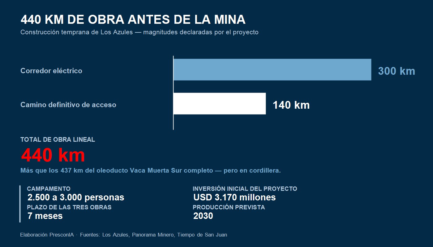 Los 440 km de infraestructura lineal que preceden a la mina — elaboración PresconIA