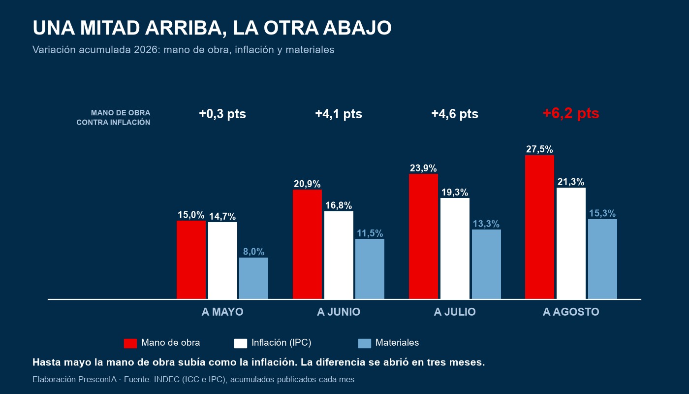 Inflación, mano de obra y materiales: acumulado 2026 de mayo a agosto — elaboración PresconIA sobre INDEC
