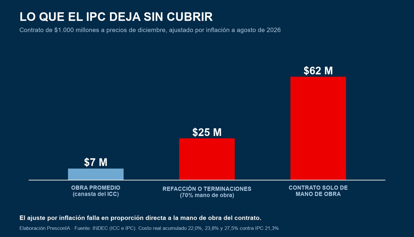 Cuánto deja sin cubrir un ajuste por inflación según la composición de la obra — elaboración PresconIA sobre INDEC