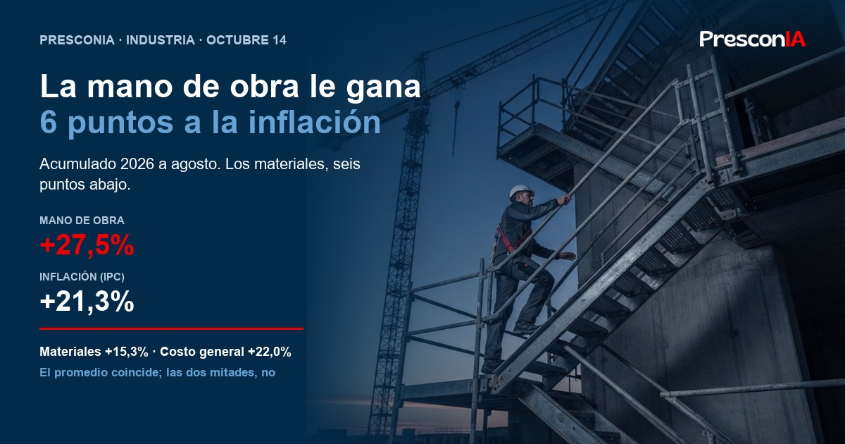 Mano de obra de la construcción +27,5% contra inflación +21,3% acumulada a agosto de 2026