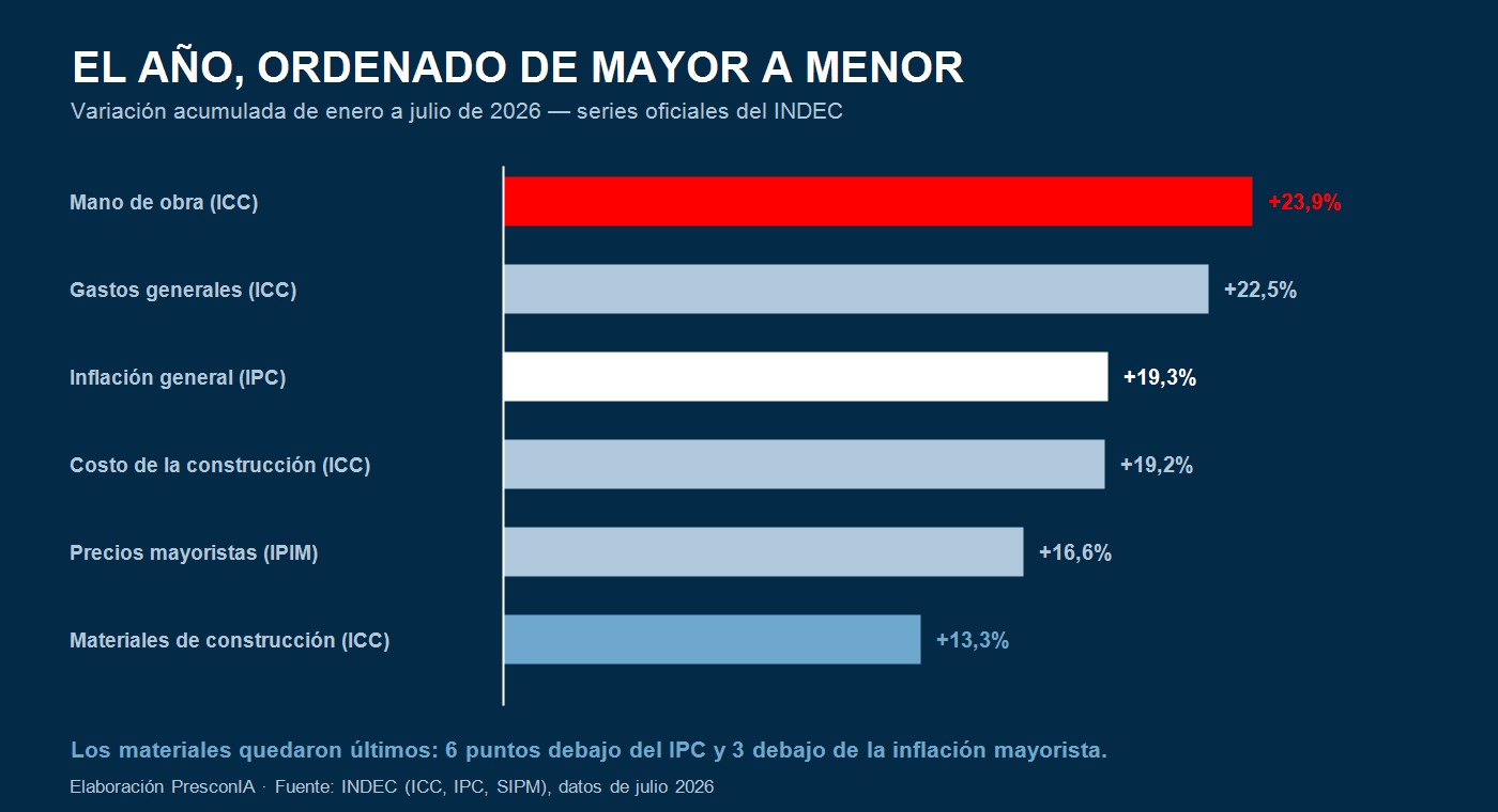 Variación acumulada 2026: los materiales de construcción quedaron últimos — elaboración PresconIA sobre INDEC