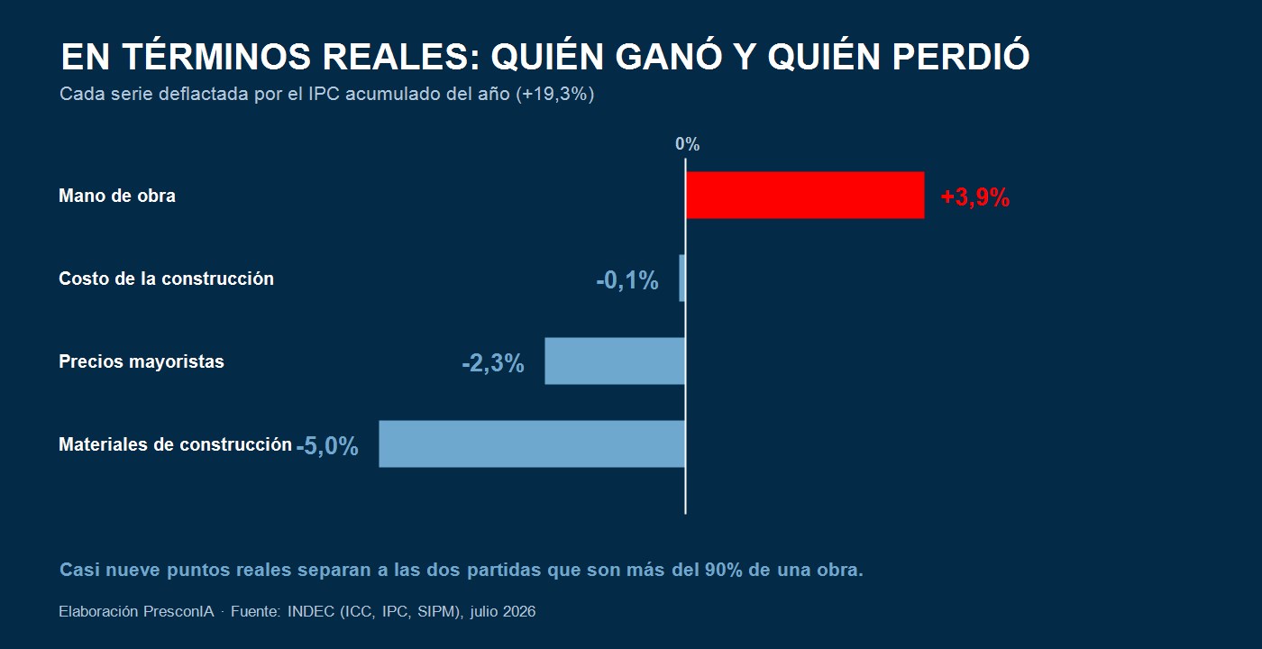 Variación real deflactada por IPC: el material se abarató 5% y la mano de obra se encareció 3,9% — elaboración PresconIA
