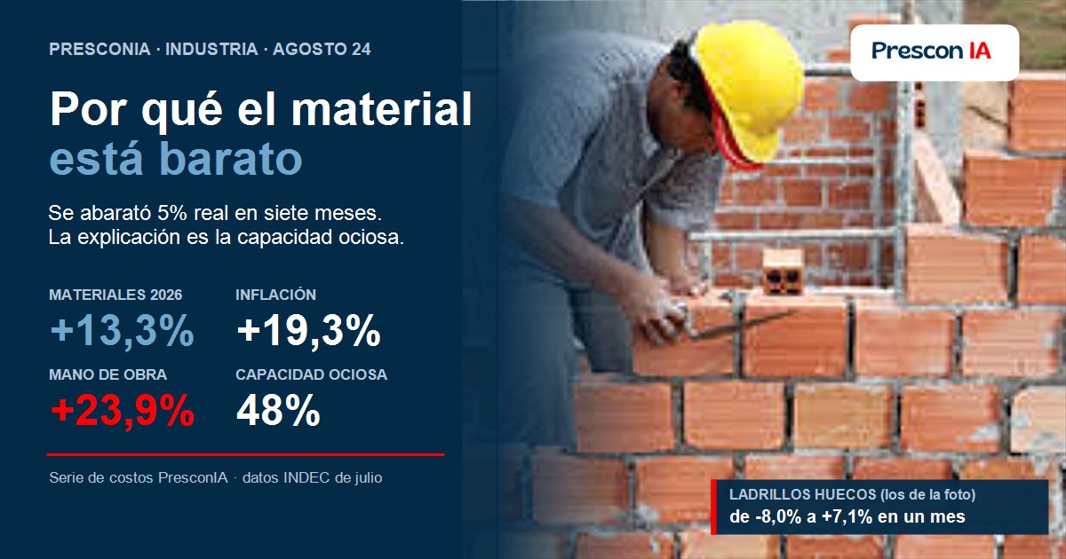 Los materiales de construcción se abarataron en términos reales en 2026 por la capacidad ociosa de la industria