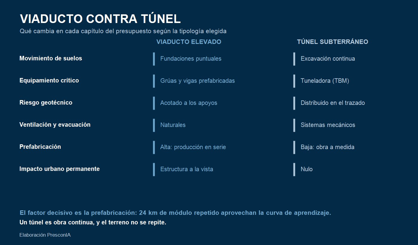 Viaducto contra túnel: qué cambia en cada capítulo del presupuesto — elaboración PresconIA