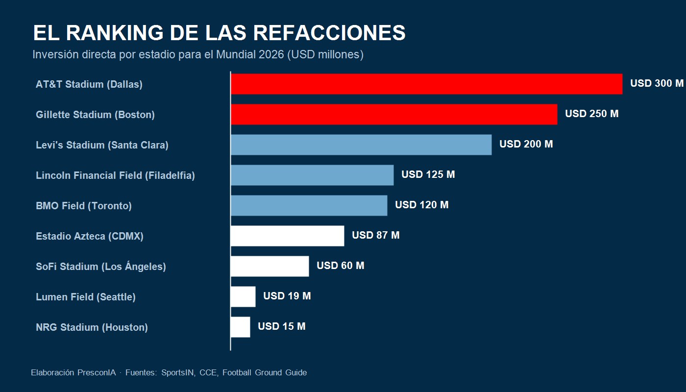Ranking de inversión en refacciones por estadio del Mundial 2026 — elaboración PresconIA