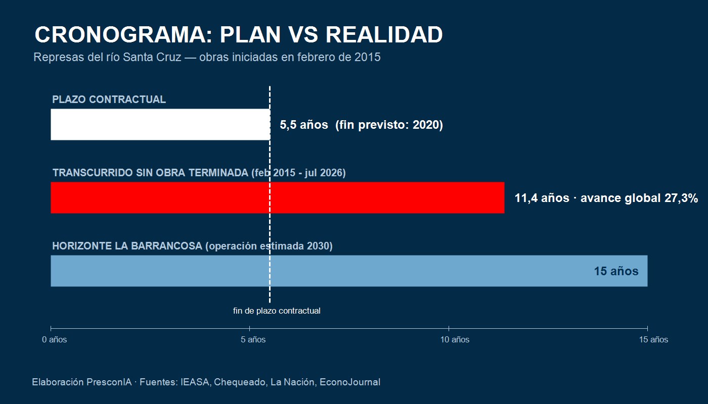 Cronograma plan vs realidad de las represas de Santa Cruz — elaboración PresconIA