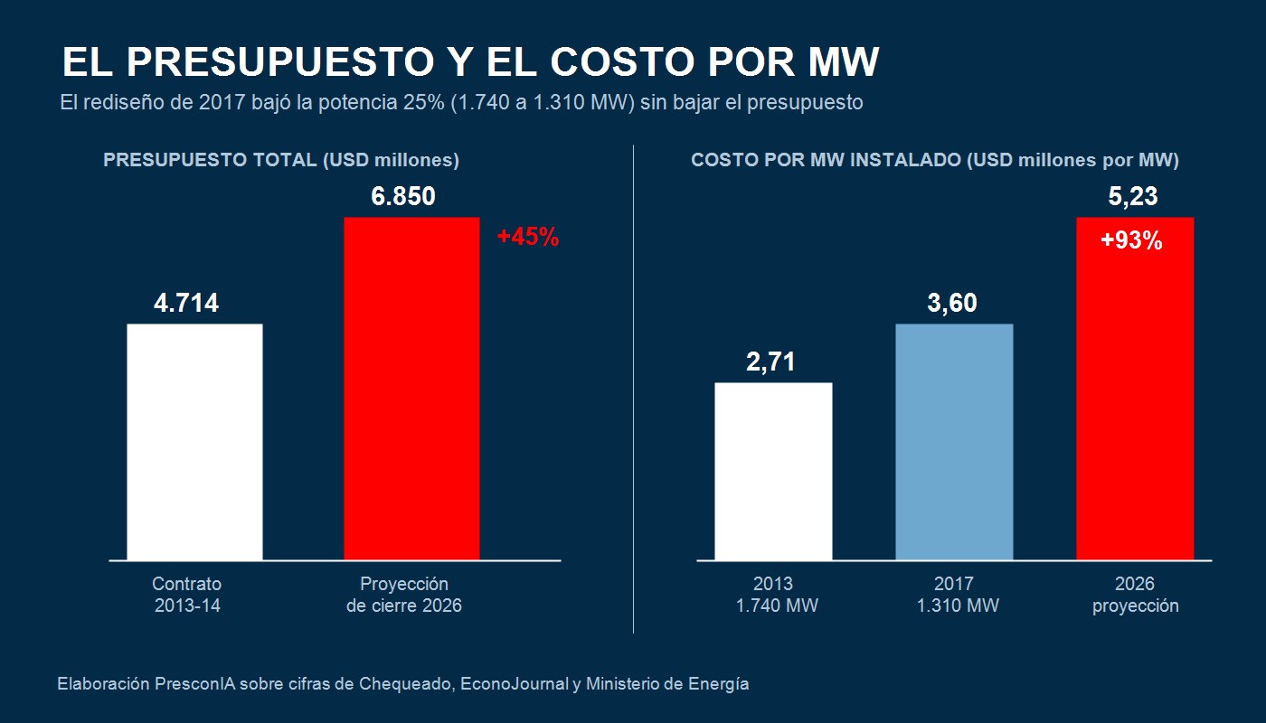 El presupuesto y el costo por MW de las represas de Santa Cruz — elaboración PresconIA