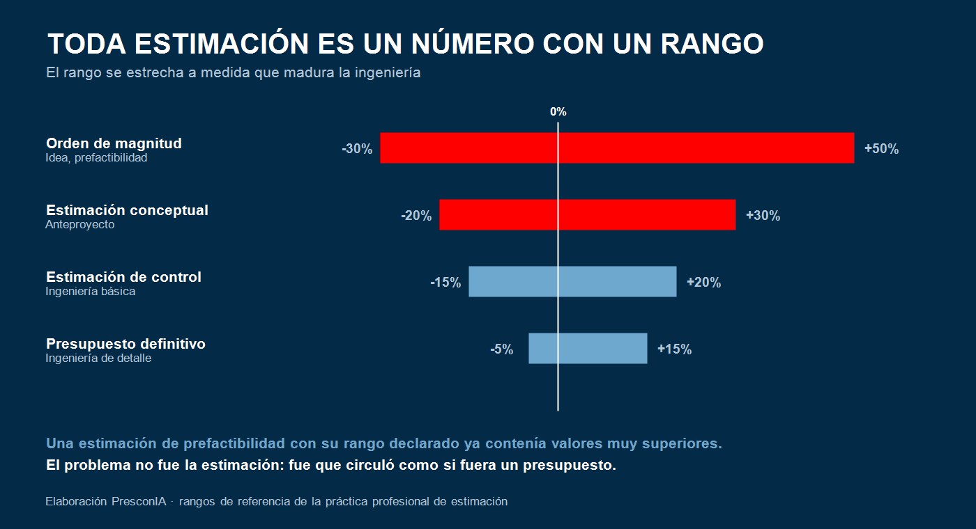 Del orden de magnitud al presupuesto: cómo se estrecha el rango a medida que madura la ingeniería — elaboración PresconIA
