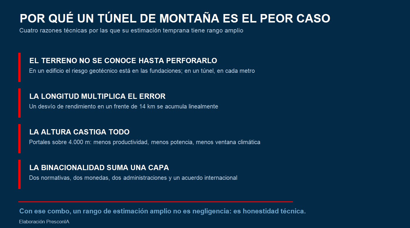 Por qué la estimación de un túnel de montaña es el peor caso posible — elaboración PresconIA