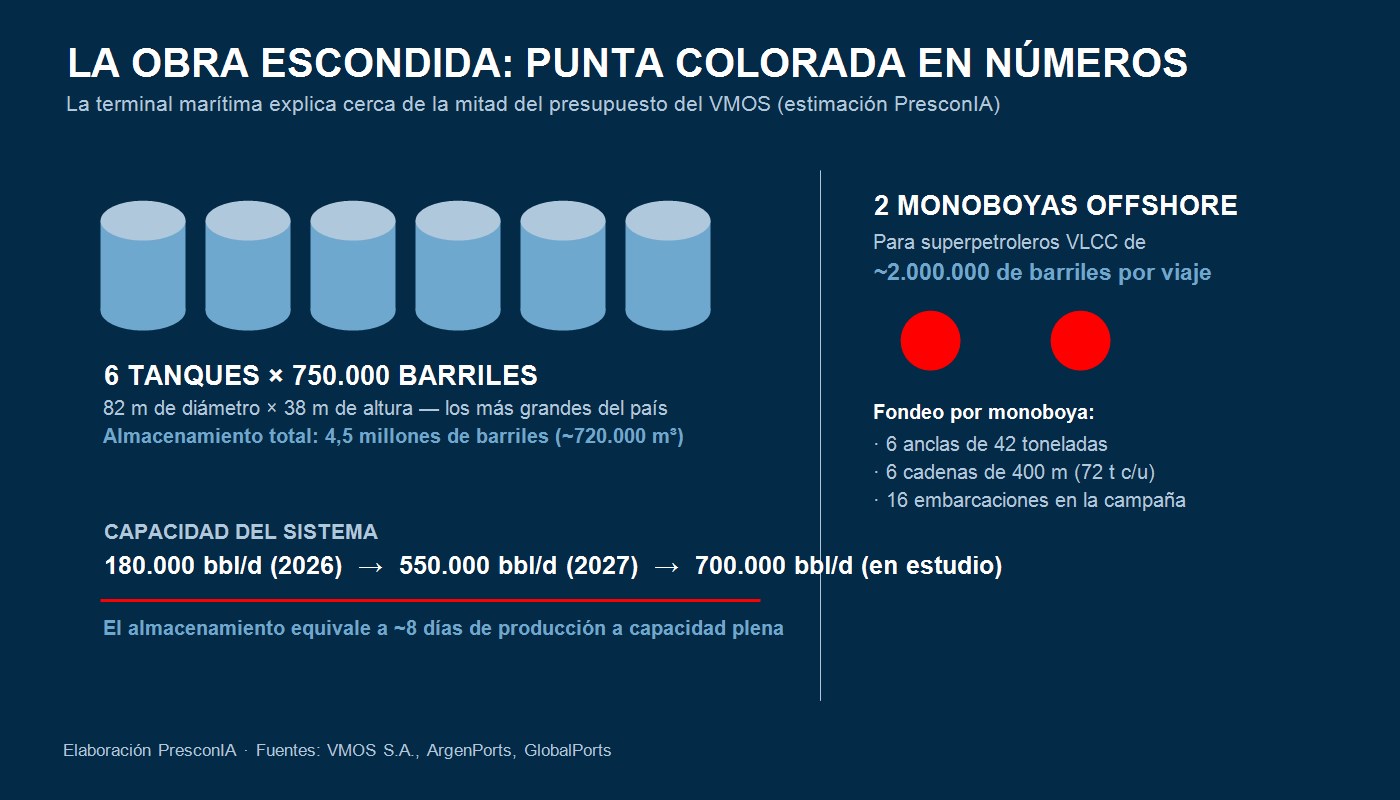 La terminal de Punta Colorada en números — elaboración PresconIA