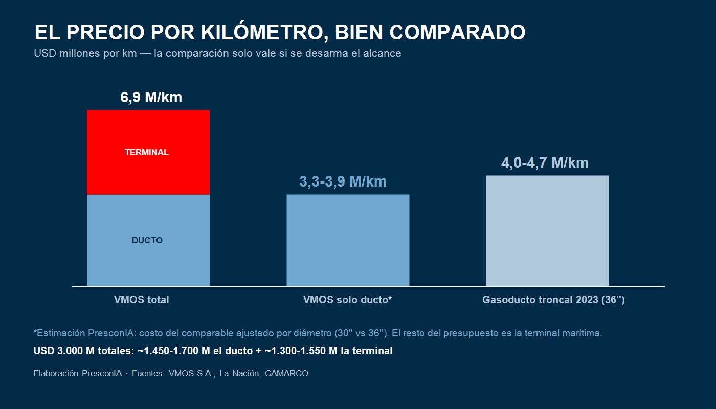 Capacidad del VMOS: la rampa 180 → 550 → 700 mil barriles diarios — elaboración PresconIA