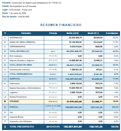 Resumen financiero del proyecto